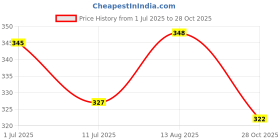 flipkart.com fdx Skating Protection Kit Helmet Elbow Guard Knee Guard Hand Guard Skating Kit fdx Price History Graph from 1 Jul 2025 to 28 Oct 2025