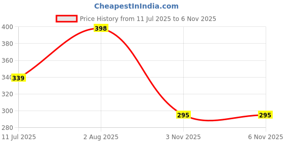 flipkart.com hoaxer FE-102 Faucet Mount hoaxer Price History Graph from 11 Jul 2025 to 3 Nov 2025