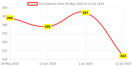 flipkart.com xydrozen FE-103 Faucet Mount xydrozen Price History Graph from 26 May 2025 to 13 Jul 2025