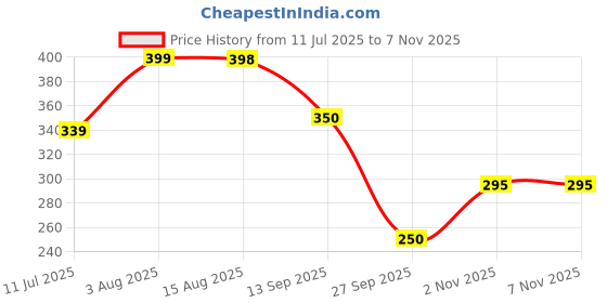 flipkart.com hoaxer FE-105 Faucet Mount hoaxer Price History Graph from 11 Jul 2025 to 6 Nov 2025