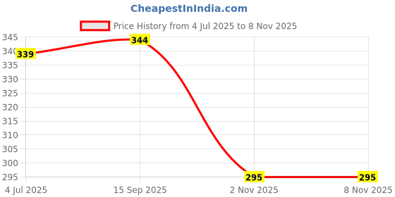 flipkart.com hoaxer FE-106 Faucet Mount hoaxer Price History Graph from 4 Jul 2025 to 7 Nov 2025