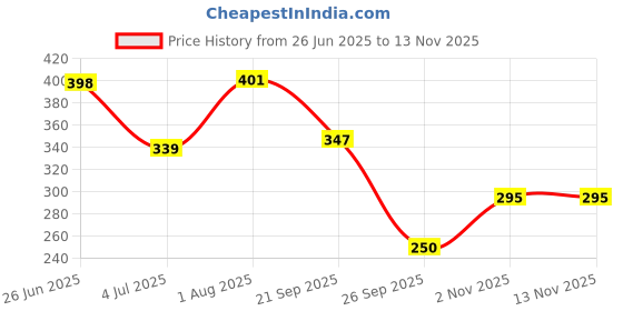 flipkart.com hoaxer FE-112 Faucet Mount hoaxer Price History Graph from 26 Jun 2025 to 12 Nov 2025