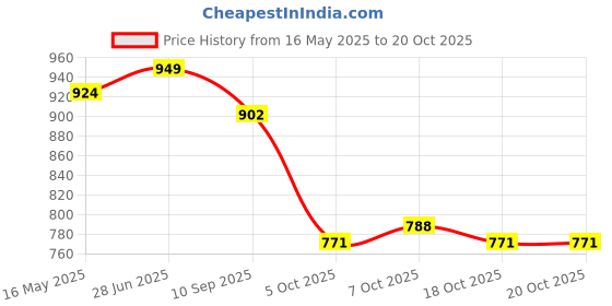 flipkart.com fulkiza FE-116 Faucet Mount fulkiza Price History Graph from 16 May 2025 to 18 Oct 2025