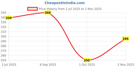 flipkart.com hoaxer FE-118 Faucet Mount hoaxer Price History Graph from 2 Jul 2025 to 2 Nov 2025