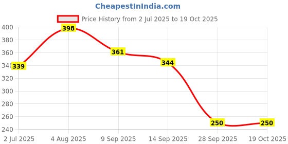 flipkart.com hoaxer FE-119 Faucet Mount hoaxer Price History Graph from 2 Jul 2025 to 19 Oct 2025