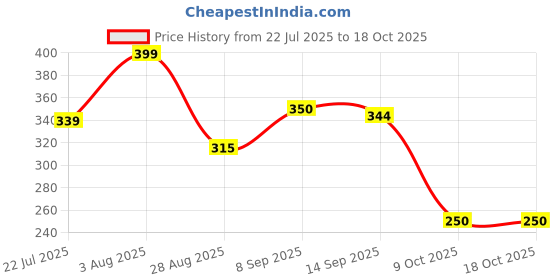 flipkart.com hoaxer FE-121 Faucet Mount hoaxer Price History Graph from 22 Jul 2025 to 18 Oct 2025