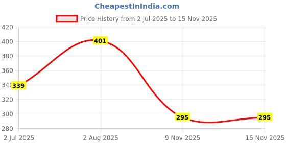 flipkart.com hoaxer FE-128 Faucet Mount hoaxer Price History Graph from 2 Jul 2025 to 15 Nov 2025