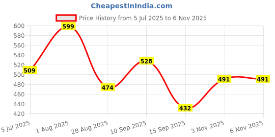 flipkart.com hoaxer FE-200 Faucet Mount hoaxer Price History Graph from 5 Jul 2025 to 6 Nov 2025