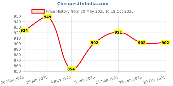 flipkart.com fulkiza FE-69 Faucet Mount fulkiza Price History Graph from 20 May 2025 to 19 Oct 2025