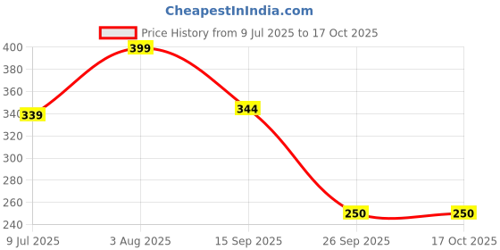 flipkart.com hoaxer FE-69 Faucet Mount hoaxer Price History Graph from 9 Jul 2025 to 16 Oct 2025