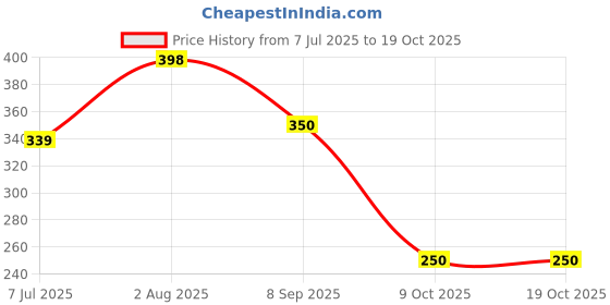 flipkart.com hoaxer FE-70 Faucet Mount hoaxer Price History Graph from 7 Jul 2025 to 17 Oct 2025