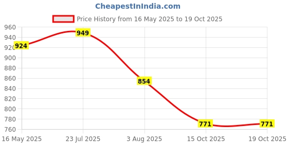 flipkart.com fulkiza FE-72 Faucet Mount fulkiza Price History Graph from 16 May 2025 to 19 Oct 2025
