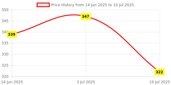 flipkart.com xydrozen FE-74 Faucet Mount xydrozen Price History Graph from 14 Jun 2025 to 10 Jul 2025