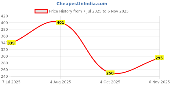 flipkart.com hoaxer FE-80 Faucet Mount hoaxer Price History Graph from 7 Jul 2025 to 6 Nov 2025