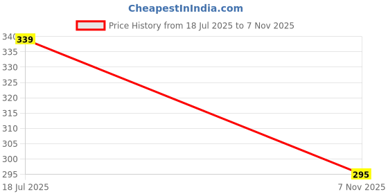 flipkart.com hoaxer FE-87 Faucet Mount hoaxer Price History Graph from 18 Jul 2025 to 7 Nov 2025