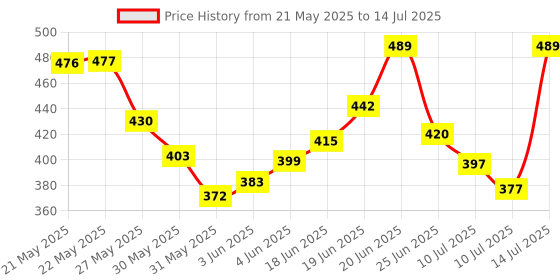 flipkart.com bovzox FE-964 Transparent Calculator BasicCalculator bovzox Price History Graph from 21 May 2025 to 14 Jul 2025