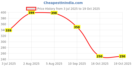 flipkart.com hoaxer FE-97 Faucet Mount hoaxer Price History Graph from 3 Jul 2025 to 18 Oct 2025