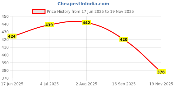 flipkart.com clinton (FE03) Tap Extender For Kitchen Sink 3 Function Pull Down Sink Sprayer-Set of 2 Faucet Nozzle clinton Price History Graph from 17 Jun 2025 to 19 Nov 2025