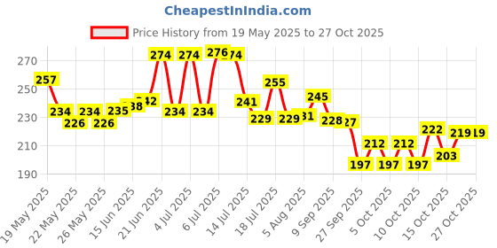 flipkart.com clinton (FE03) Univesal Kitchen Fauet 3 Function Pull Down Sink Sprayer For Faucet Faucet Nozzle clinton Price History Graph from 19 May 2025 to 27 Oct 2025