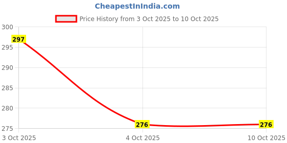 flipkart.com feals 2 Ply Facial Tissue Paper Box - 100 Pulls / Box (Pack of 6) feals Price History Graph from 3 Oct 2025 to 10 Oct 2025