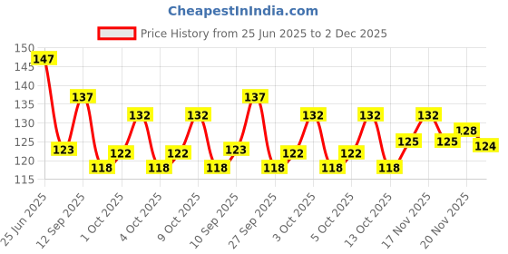 flipkart.com feals Cotton Pads For Face Cleansing & Makeup Remover Wipes (80 Rounds) (Pack of 1) feals Price History Graph from 25 Jun 2025 to 2 Dec 2025
