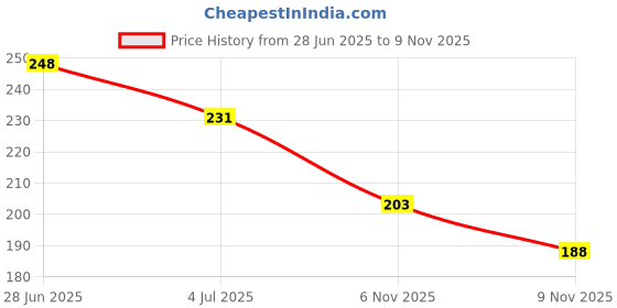 flipkart.com feals Cotton Pads For Face Cleansing & Makeup Remover Wipes (80 Rounds) (Pack of 3) feals Price History Graph from 28 Jun 2025 to 9 Nov 2025