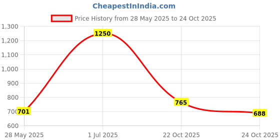 flipkart.com rachel zoe Fearless - Notes of Vanilla, Mandarin & Coconut - Long Lasting Perfume Spray Body Mist-For Women rachel zoe Price History Graph from 28 May 2025 to 24 Oct 2025