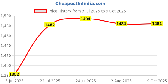 flipkart.com fearless Pack of 1 Ceramic Japanese Tea-Set Authentic Ceramic fearless Price History Graph from 3 Jul 2025 to 8 Oct 2025