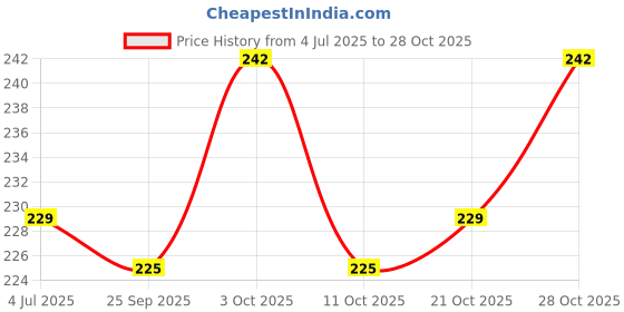 flipkart.com doodle Fearless Swirls (Set of 3) Diary B6 Diary Ruled 80 Pages doodle Price History Graph from 4 Jul 2025 to 28 Oct 2025