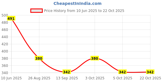 flipkart.com fearless Women Brown Shoulder Bag fearless Price History Graph from 10 Jun 2025 to 22 Oct 2025