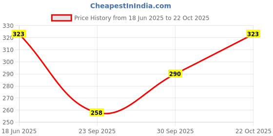 flipkart.com fearlessfashion Women Regular Fit Maroon Cotton Blend Trousers fearlessfashion Price History Graph from 18 Jun 2025 to 22 Oct 2025