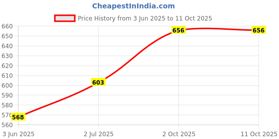 flipkart.com feast Aluminium Classic Model Coating Saucepan Capacity 2000 ml Sauce Pan 20 cm diameter 2 L capacity feast Price History Graph from 3 Jun 2025 to 11 Oct 2025