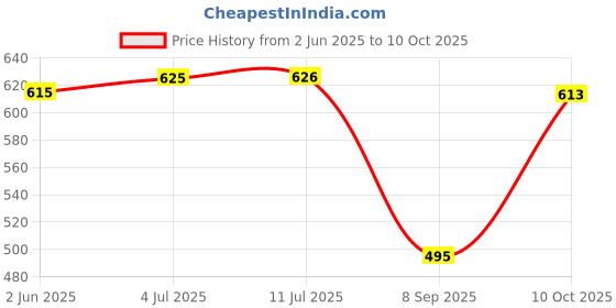 flipkart.com feast Aluminium Sauce Pan/Milk & Tea pan 2000 ml With Stainless Steel Handle Sauce Pan 20 cm diameter 2 L capacity feast Price History Graph from 2 Jun 2025 to 10 Oct 2025