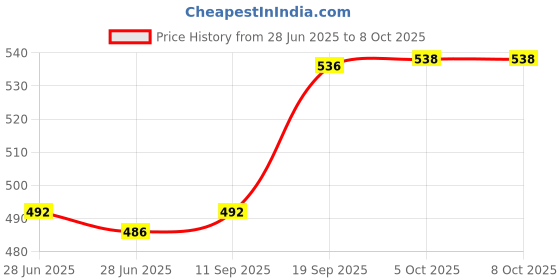 flipkart.com feast LITO SQUARE(919) 7 INCH HALF DINNER SET 12 PCS OF MELAMINE Dinner Plate feast Price History Graph from 28 Jun 2025 to 7 Oct 2025