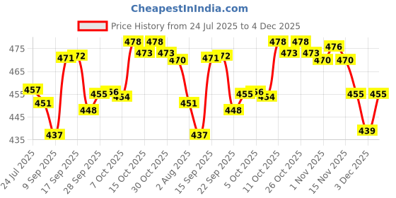 flipkart.com feast Melamine (311)Crezy Round 10 Inch Full Dinner Plate set Dinner Plate feast Price History Graph from 24 Jul 2025 to 4 Dec 2025
