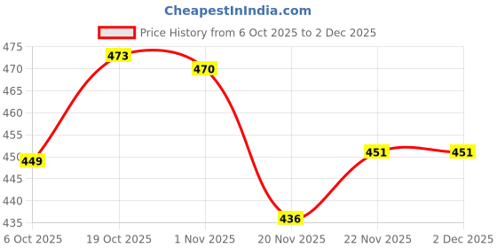 flipkart.com feast Melamine Classic Model(601) 10 Inch Full Dinner Plate Set 6 pcs Dinner Plate feast Price History Graph from 6 Oct 2025 to 2 Dec 2025