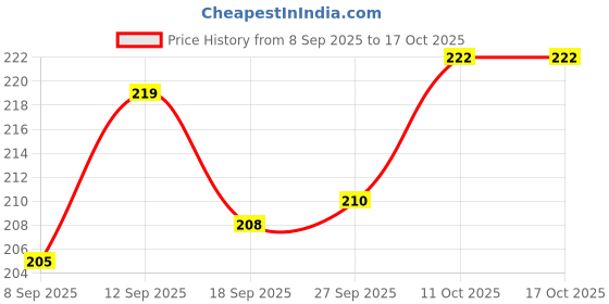 flipkart.com feast Melamine Crezy Model(311) 7 Inch Half Dinner Plate Set 6 pcs Dinner Plate feast Price History Graph from 8 Sep 2025 to 17 Oct 2025