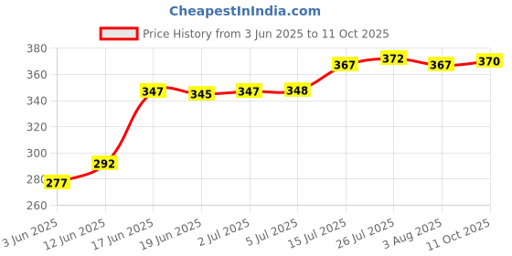 flipkart.com feast Melamine Serving Bowl Smart Model(505)Beautyful Bowl/Veg/Serving Bowl Set 12 Pcs of Melamine feast Price History Graph from 3 Jun 2025 to 11 Oct 2025