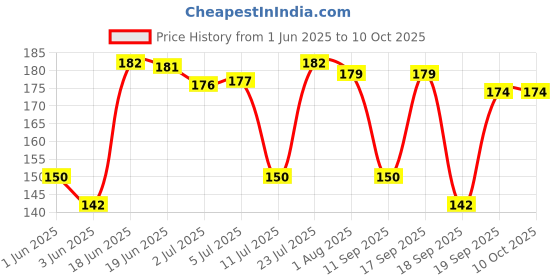 flipkart.com feast Melamine Serving Bowl Smart Model(505)Serving Bowl/Veg Bowl Set 6 Pcs of Melamine feast Price History Graph from 1 Jun 2025 to 9 Oct 2025