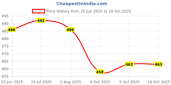 flipkart.com feast Melamine smart (507) 7 inch Half dinner plate set 12 pcs Dinner Plate feast Price History Graph from 25 Jun 2025 to 18 Oct 2025