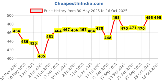 flipkart.com feast Melamine smart 508) Full dinner plate set 6 pcs Dinner Plate feast Price History Graph from 30 May 2025 to 16 Oct 2025