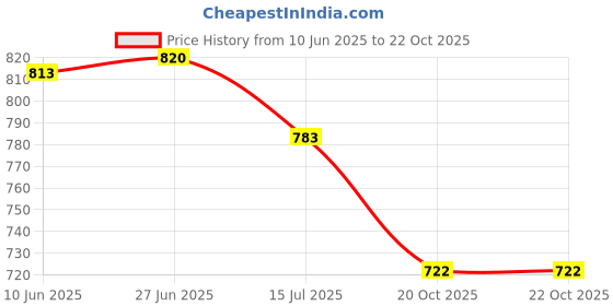 flipkart.com feast Melamine smart 513) Full and Half dinner plate set 12 pcs Dinner Plate feast Price History Graph from 10 Jun 2025 to 20 Oct 2025