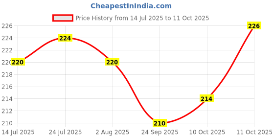 flipkart.com feast Melamine smart model(51) 7 inch half dinner plate set 6 pcs Dinner Plate feast Price History Graph from 14 Jul 2025 to 10 Oct 2025