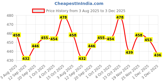 flipkart.com feast Melamine smart model(512) 10 inch Full dinner plate set 6 pcs Dinner Plate feast Price History Graph from 3 Aug 2025 to 1 Dec 2025
