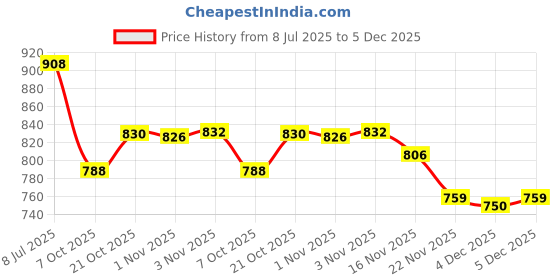 flipkart.com feast Melamine smart model(513) 10 inch Full dinner plate set 12 pcs Dinner Plate feast Price History Graph from 8 Jul 2025 to 5 Dec 2025