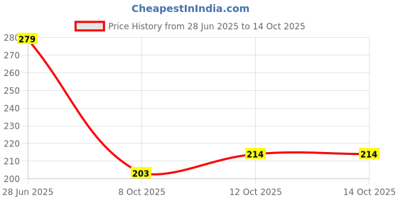 flipkart.com feast Melamine Smart Round 7 Inch Half Dinner Plate set Dinner Plate feast Price History Graph from 28 Jun 2025 to 14 Oct 2025