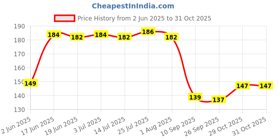 flipkart.com feast Melamine Vegetable Bowl Smart Model(504)Beautyfull Bowl/Veg&Serving Bowl Set 6 Pcs Of Melamine feast Price History Graph from 2 Jun 2025 to 30 Oct 2025