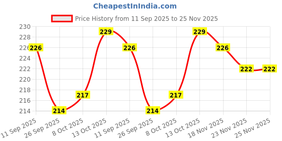 flipkart.com feast Melamine(408) Round 6 Inch Snacks Saucer/Plate set Capacity 400 ml Quarter Plate feast Price History Graph from 11 Sep 2025 to 25 Nov 2025