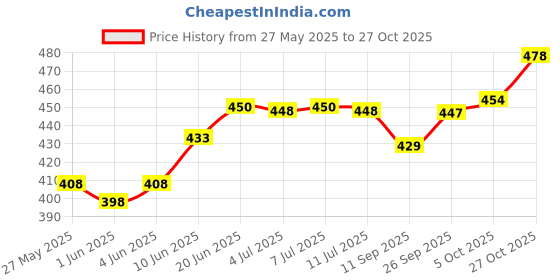 flipkart.com feast Melamine(501)Smart Round 10 Inch Full Dinner Plate set 6 Pcs Dinner Plate feast Price History Graph from 27 May 2025 to 27 Oct 2025