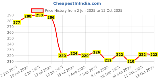 flipkart.com feast ROUND SMART (504) HALF (7") DINNER PLATE SET 6 PCS OF MELAMINE Dinner Plate feast Price History Graph from 2 Jun 2025 to 11 Oct 2025